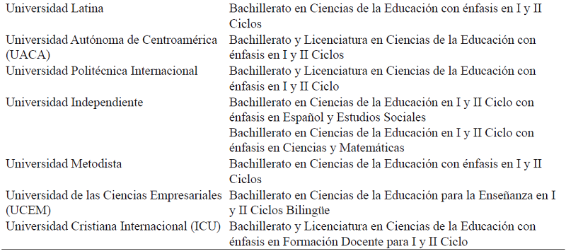 Universidades estatales y privadas con aprobaci&oacute;n de carreras profesionales de educaci&oacute;n en I y II ciclos de la EGB. Costa Rica, 2017