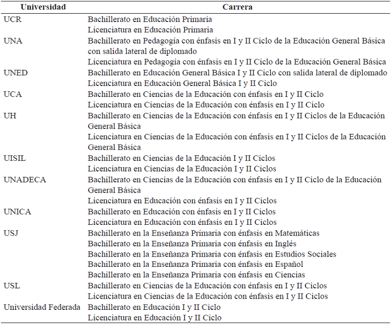 Universidades estatales y privadas que ofrecieron carreras profesionales de educaci&oacute;n en I y II ciclos de la EGB costarricense, 2017