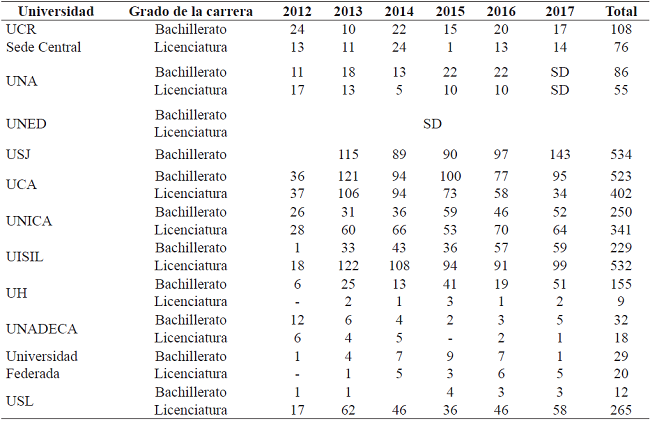 Cantidad de graduados de bachillerato o licenciatura, por a&ntilde;o, de las universidades estatales y privadas que ofrecieron carreras profesionales de educaci&oacute;n en I y II ciclos de la EGB. Costa Rica, periodo 2012-2017