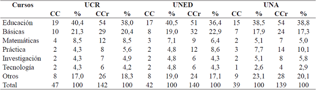 Clasificaci&oacute;n de los cursos recibidos en cada uno de los planes de estudio de las universidades estatales, en el nivel de bachillerato. Costa Rica, 2017