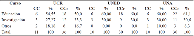 Clasificaci&oacute;n de los cursos recibidos en cada uno de los planes de estudio de las universidades estatales, en el nivel de licenciatura. Costa Rica, 2017