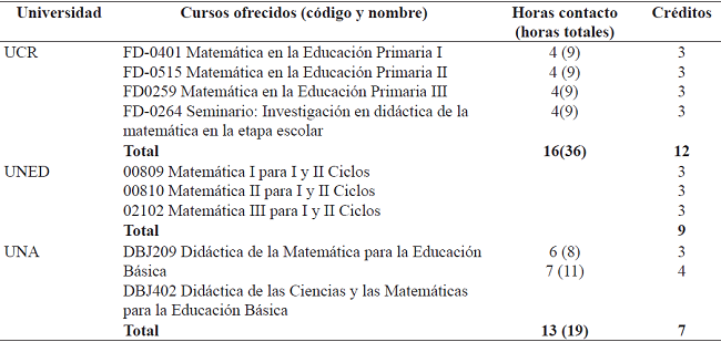 Cursos ofrecidos por las universidades estatales, relacionados con el &aacute;rea de las matem&aacute;ticas. Costa Rica, a&ntilde;o 2017