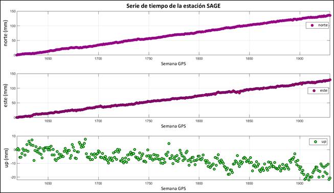 Serie temporal de la estación SAGE. Nota: Fuente propia del estudio.