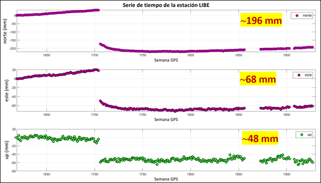Serie temporal de la estación LIBE. Nota: Fuente propia del estudio.