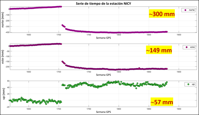 Serie temporal de la estación NICY. Nota: Fuente propia del estudio.