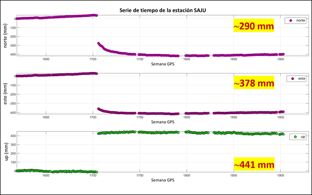 Serie temporal de la estación SAJU. Nota: Fuente propia del estudio.