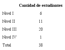 Cantidad de estudiantes por nivel de entendimiento