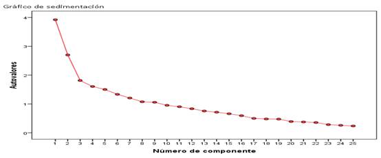Gráfico de sedimentación del análisis factorial de los factores de abandono, para la cohorte 2014. Nota: Fuentepropia de la investigación.