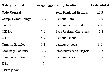 Probabilidadade que un estudiante desertor se convierta en un desertor Temprano, según sede y facultad, cohorte 2014