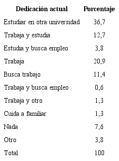 ¿A qué se dedica actualmente el estudiante desertor temprano? N = 158
