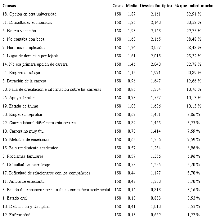 Razones por las cuales un estudiante que ingresa a la Universidad Nacional se puede convertir en un desertor temprano