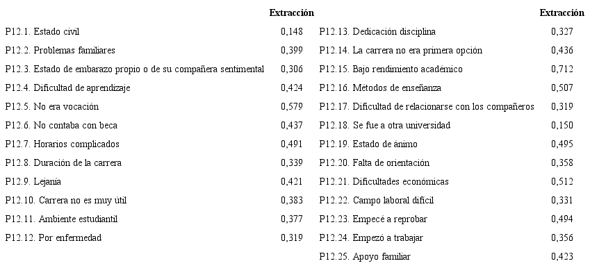 Comunalidades de las variables 1 para cada una de las preguntas del cuestionario