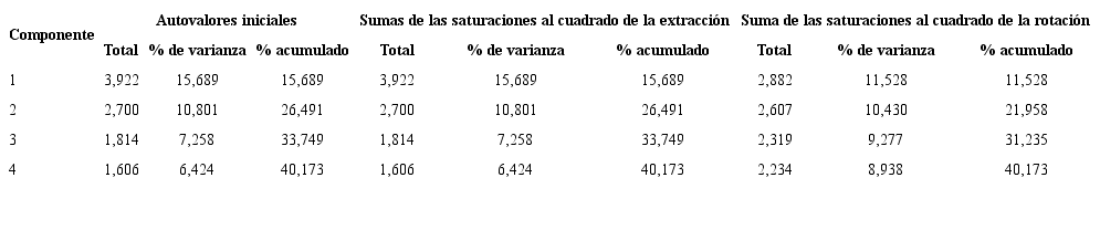Autovalores y variancia total explicada de los factores asociados con el abandono escolar en la UNA, para la cohorte 2014