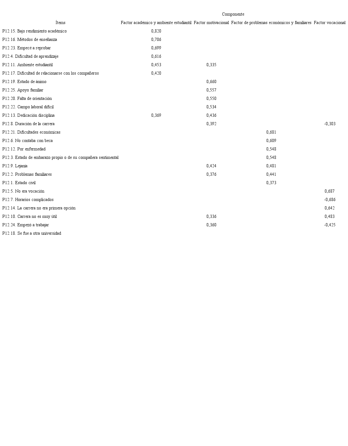 Matriz de componentes rotados