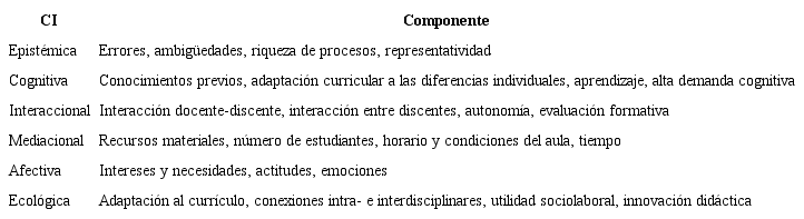 Idoneidad Did&aacute;ctica (CI): criterios y componentes
