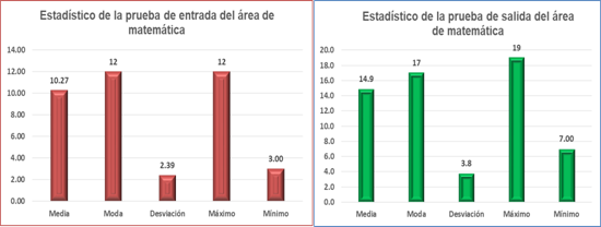 Estad&iacute;stico del &aacute;rea de Matem&aacute;tica Ni&ntilde;os de 3&deg; Grado. Fuente: Elaboraci&oacute;n propia de la investigaci&oacute;n.