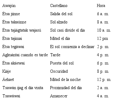 Medida de Tiempo awaj&uacute;n-castellano