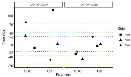 Porcentajes de error obtenidos en las simulaciones del tercer escenario de validaci&oacute;n. Fuente: propia del estudio