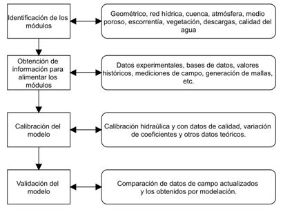 Diagrama de flujo de las principales actividades asociadas a la implementaci&oacute;n del modelo MOHID-Land para la zona de estudio. Fuente: propia del estudio