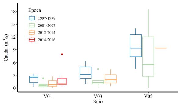Caudales de algunos sitios de muestreo en la zona de estudio. Extra&iacute;do de:Camacho (2003), Mena-Rivera et al (2018) e ICE (2012)