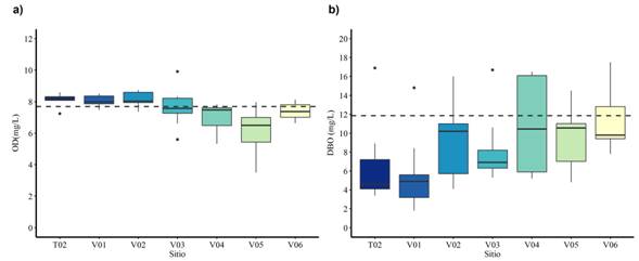 Concentraciones para los par&aacute;metros de calidad incluidos en m&oacute;dulo de Water Quality (a. Ox&iacute;geno disuelto, b. Demanda bioqu&iacute;mica de ox&iacute;geno). Extra&iacute;do de: Mena et al (2018).