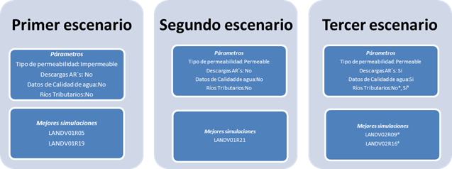 Escenarios y simulaciones realizadas para la calibraci&oacute;n del modelo. Fuente: propia del estudio