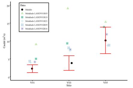 Simulaciones realizadas para la calibraci&oacute;n del modelo integrando diversos m&oacute;dulos y variando par&aacute;metros hidrol&oacute;gicos e hidr&aacute;ulicos de la cuenca. Fuente: propia del estudio