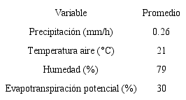 Valores de las variables hidrometeorol&oacute;gicas utilizadas en el M&oacute;dulo Atmosphere