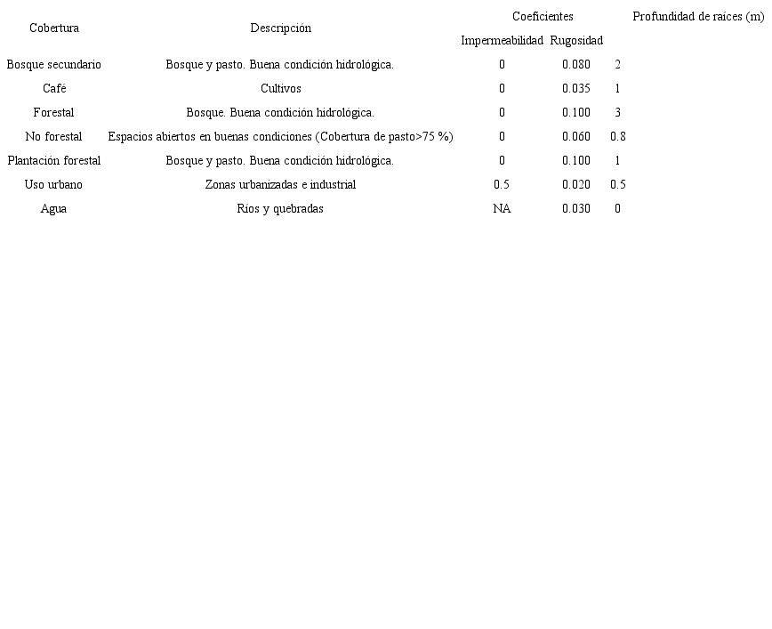 Asignaci&oacute;n de los coeficientes de impermeabilidad y rugosidad de acuerdo con el tipo de cobertura de suelo
