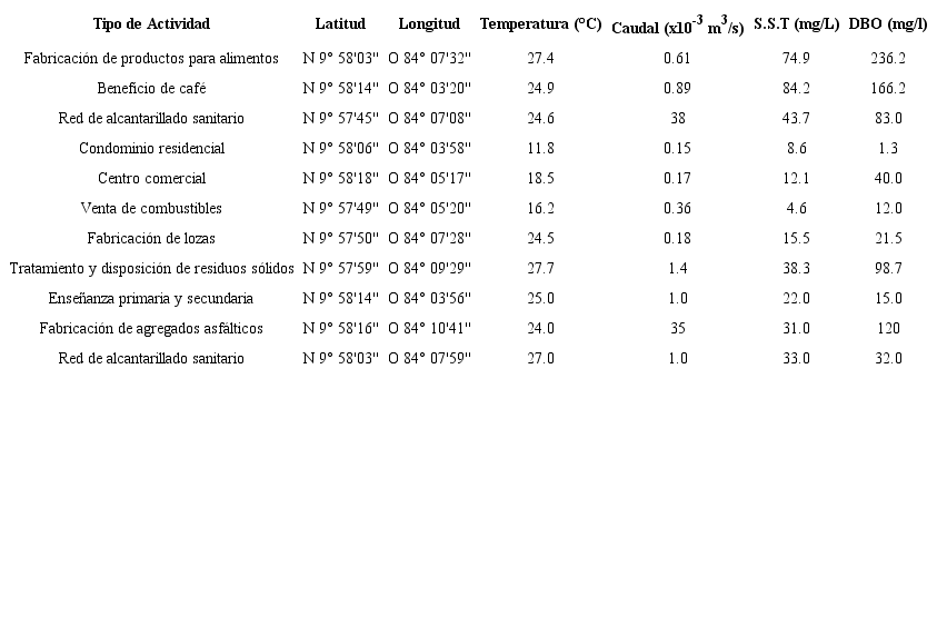 Ubicaci&oacute;n, caudal y par&aacute;metros de calidad de las descargas identificadas