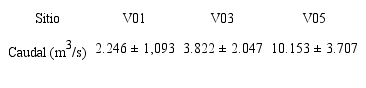 Caudales observados para el per&iacute;odo 1997-1998.
