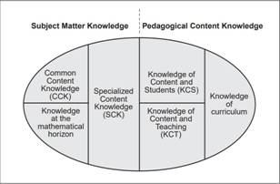 Conocimiento matem&aacute;tico para la ense&ntilde;anza. Extra&iacute;do de Hill, Ball y Schilling (2008)