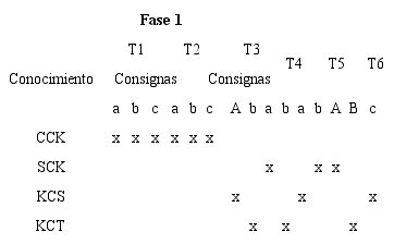 Distribuci&oacute;n de los tipos de conocimiento analizados en la fase 1 del estudio