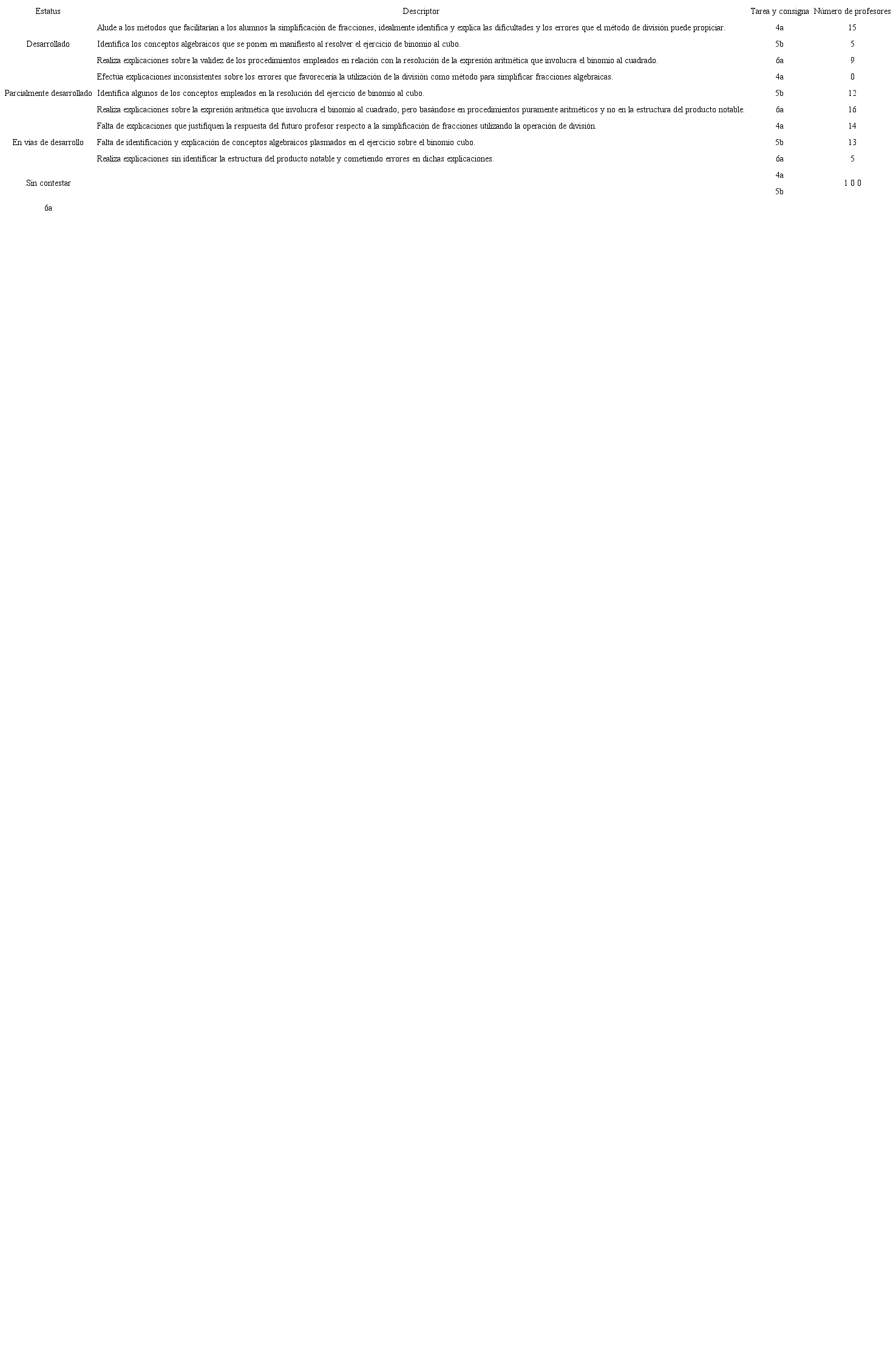 Estatus del conocimiento especializado