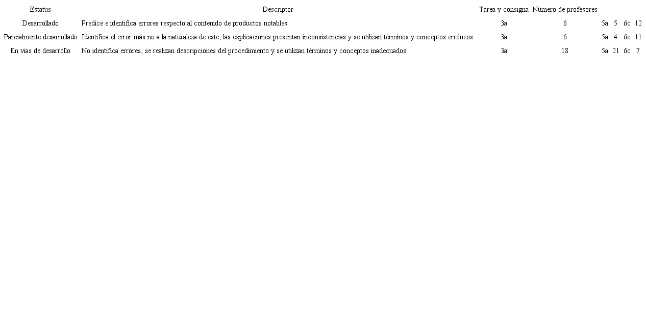 Estatus del conocimiento del contenido y los estudiantes