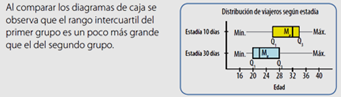 Descodificar informaci&oacute;n resumida en gr&aacute;ficos de cajas. Nota: Extra&iacute;da de T1 (p. 279).