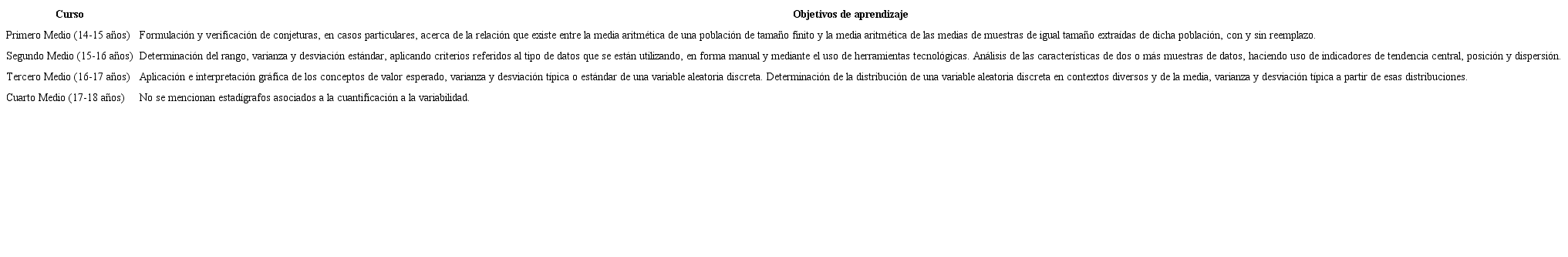 Objetivos de aprendizaje del muestreo y estad&iacute;grafos de variabilidad en la Educaci&oacute;n Secundaria chilena