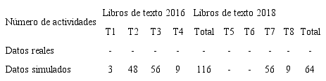 N&uacute;mero de actividades presentes en los textos con datos reales o simulados