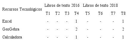 N&uacute;mero de actividades donde se hace uso de recursos tecnol&oacute;gicos en los libros de texto en estudio