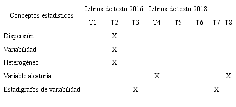 Conceptos estad&iacute;sticos asociados al objeto variabilidad seg&uacute;n nivel y a&ntilde;o de los libros de texto estudiados
