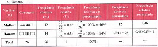 Tabela de frequ&ecirc;ncias constru&iacute;da pelo grupo G10.