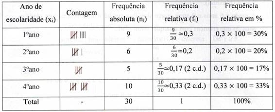 Tabela de frequ&ecirc;ncias constru&iacute;da pelo grupo G13.