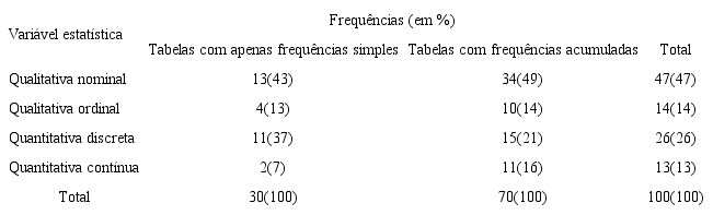 Tabelas de frequ&ecirc;ncias constru&iacute;das pelos estudantes.