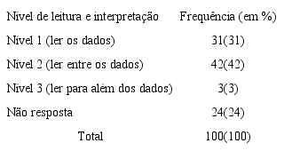 Leitura e interpreta&ccedil;&atilde;o das tabelas de frequ&ecirc;ncias.