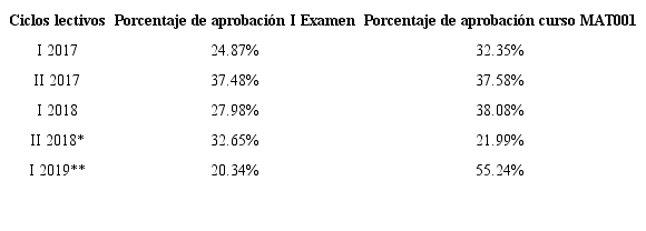 Porcentajes de aprobaci&oacute;n de los &uacute;ltimos cinco ciclos lectivos