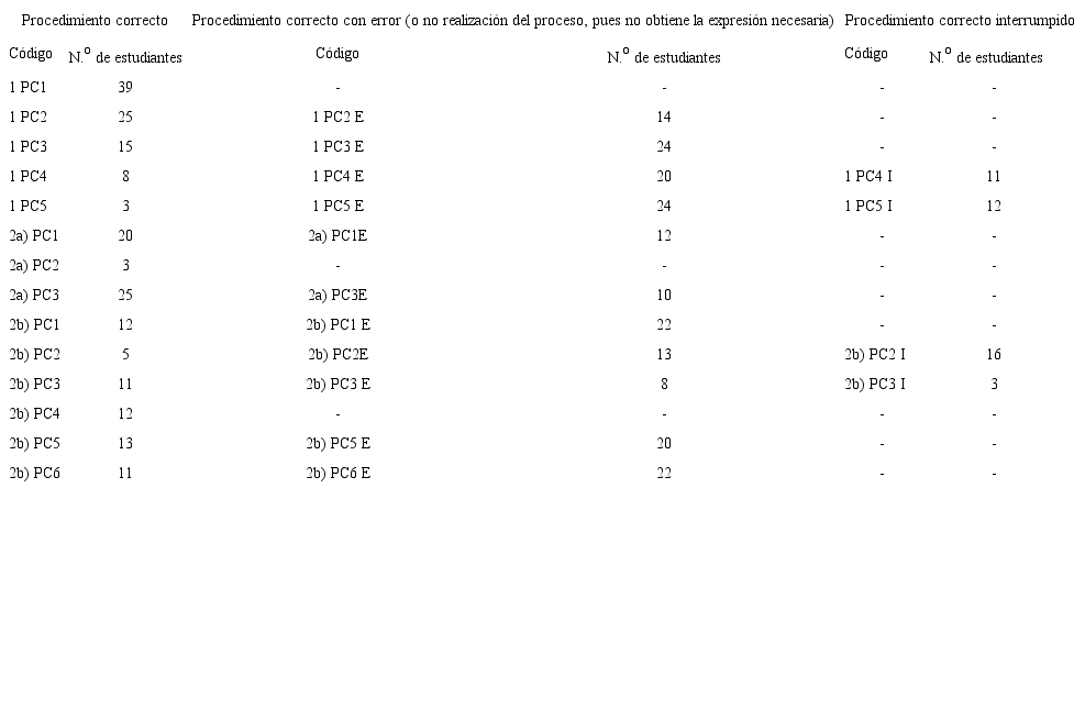 Resumen de procedimientos y cantidad de estudiantes