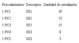 Descriptores y cantidad de estudiantes