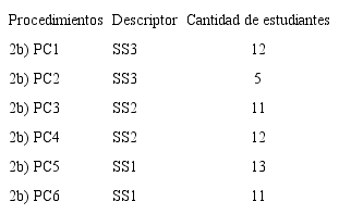 Descriptores y cantidad de estudiantes