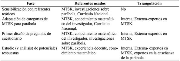 S&iacute;ntesis del proceso. Nota: Elaboraci&oacute;n propia de la investigaci&oacute;n.