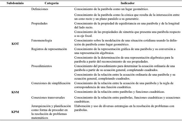 Indicadores sobre el conocimiento de la par&aacute;bola en MTSK